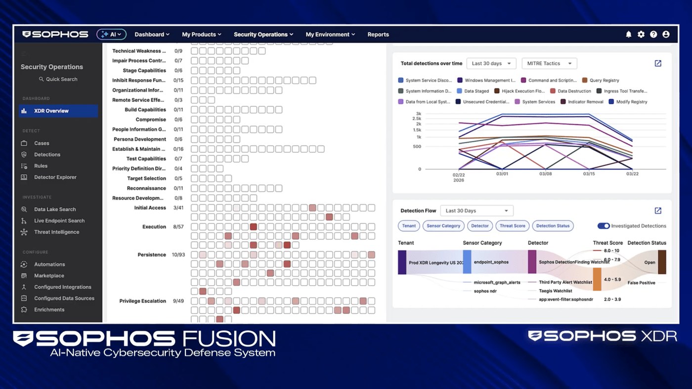 Panel de visión general de Sophos XDR dentro de Sophos Fusion, con detecciones a lo largo del tiempo y flujo de detección
