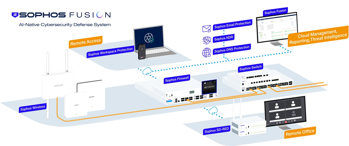 Diagrama oficial do Sophos Fusion mostrando firewall, switch, wireless e proteção de e-mail conectados numa única camada de gestão em nuvem