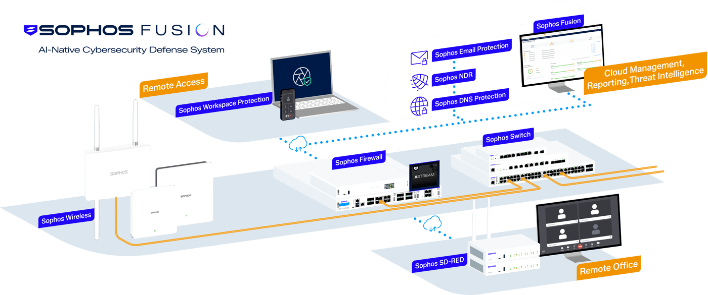 Diagrama oficial do Sophos Fusion: firewall, switch, wireless, SD-RED na filial remota e acesso remoto, todos gerenciados na nuvem